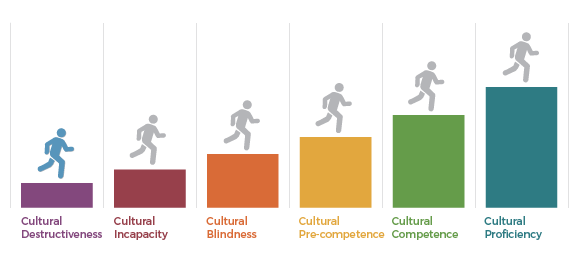 Cultural Competence Continuum | eCALD