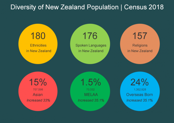 research of new zealand statistics